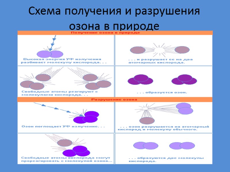 Схема получения и разрушения озона в природе